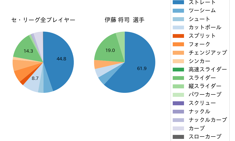 伊藤 将司の球種割合(2022年5月)