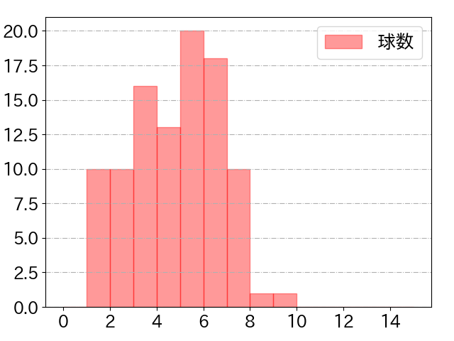 大山 悠輔の球数分布(2022年5月)