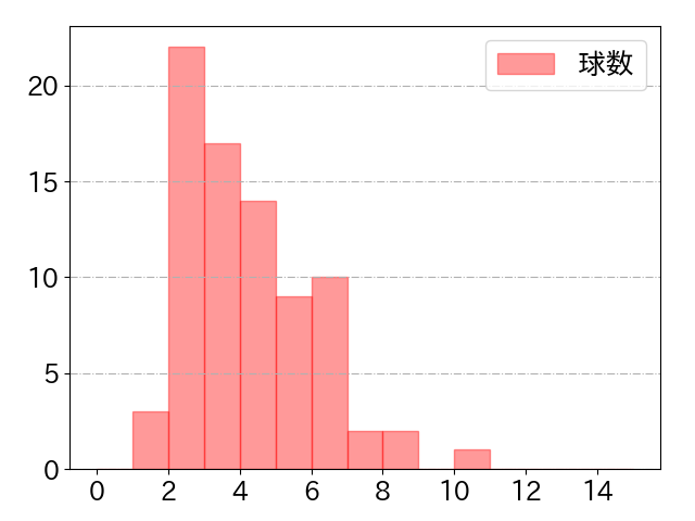 糸原 健斗の球数分布(2022年5月)