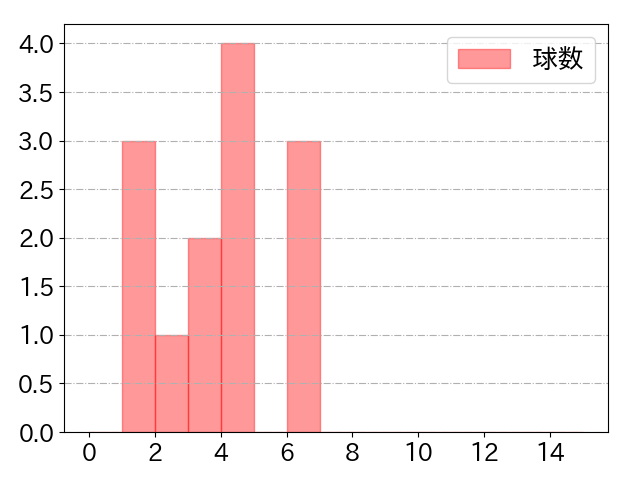 熊谷 敬宥の球数分布(2022年5月)