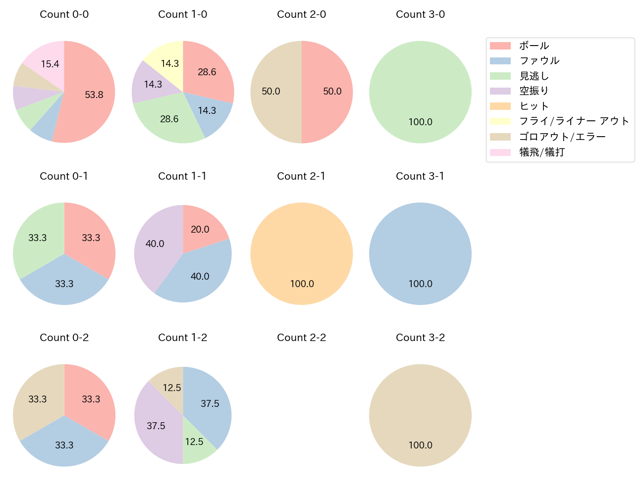 熊谷 敬宥の球数分布(2022年5月)