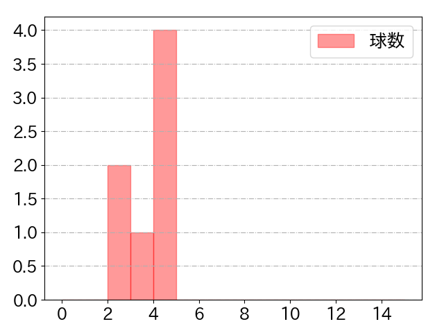 青柳 晃洋の球数分布(2022年5月)