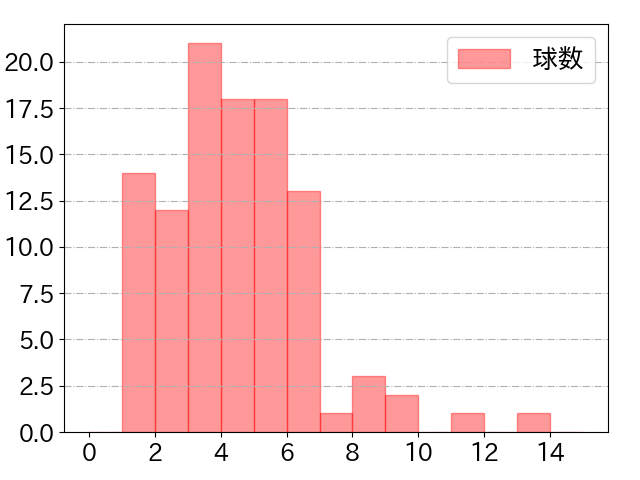 中野 拓夢の球数分布(2022年5月)