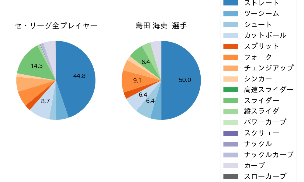 島田 海吏の球種割合(2022年5月)