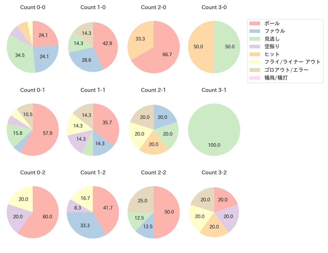 島田 海吏の球数分布(2022年5月)