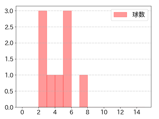 陽川 尚将の球数分布(2022年5月)