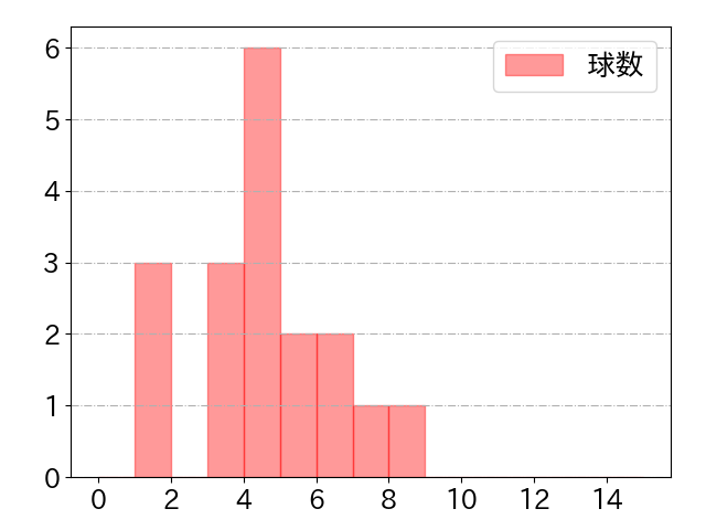長坂 拳弥の球数分布(2022年5月)