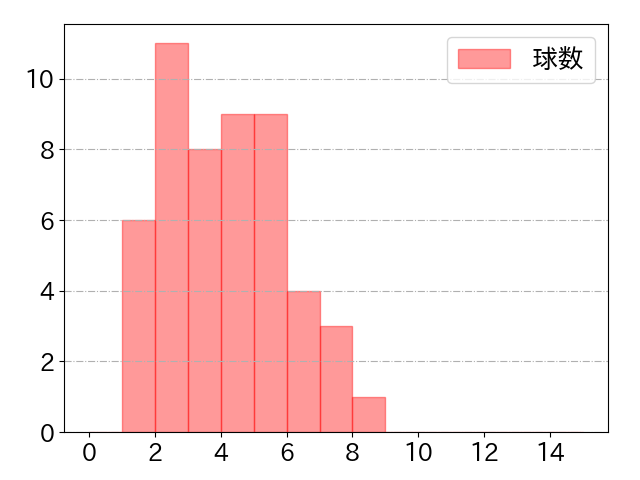 糸井 嘉男の球数分布(2022年5月)