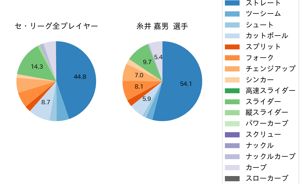 糸井 嘉男の球種割合(2022年5月)