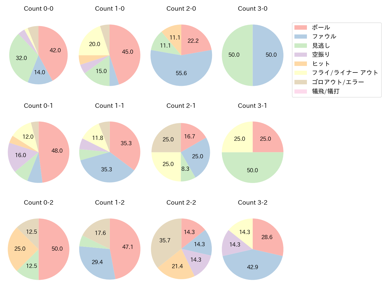 糸井 嘉男の球数分布(2022年5月)