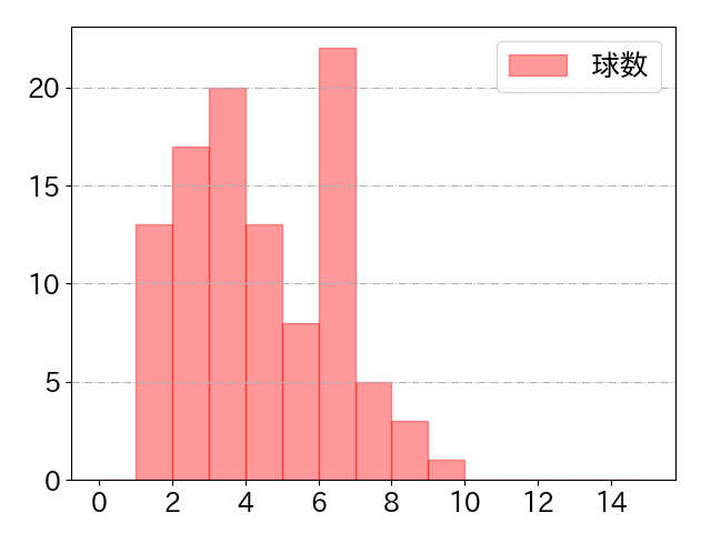 佐藤 輝明の球数分布(2022年5月)