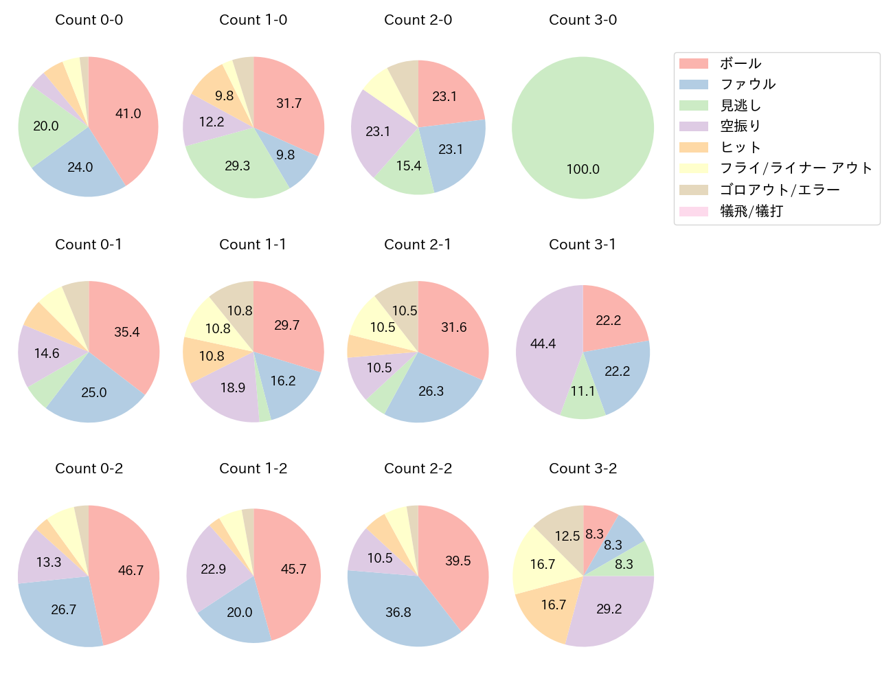 佐藤 輝明の球数分布(2022年5月)
