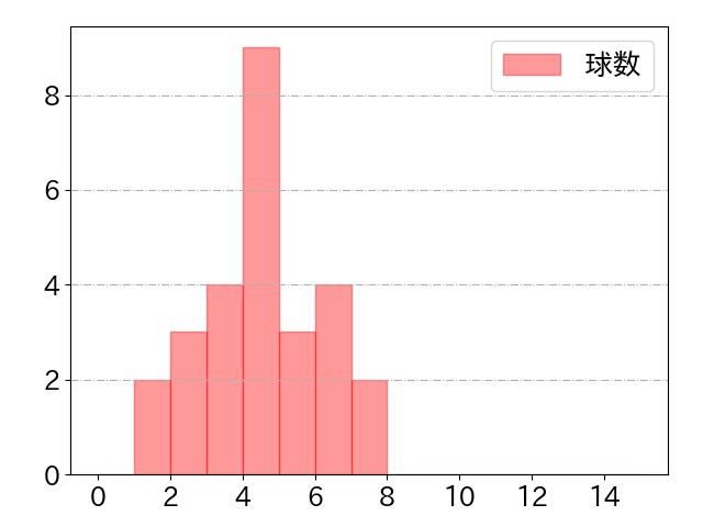 髙山 俊の球数分布(2022年5月)