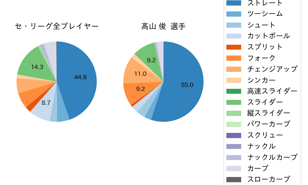 髙山 俊の球種割合(2022年5月)
