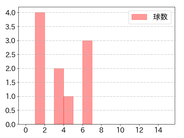 原口 文仁の球数分布(2022年5月)