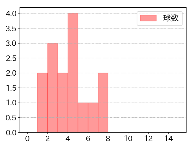 小野寺 暖の球数分布(2022年5月)