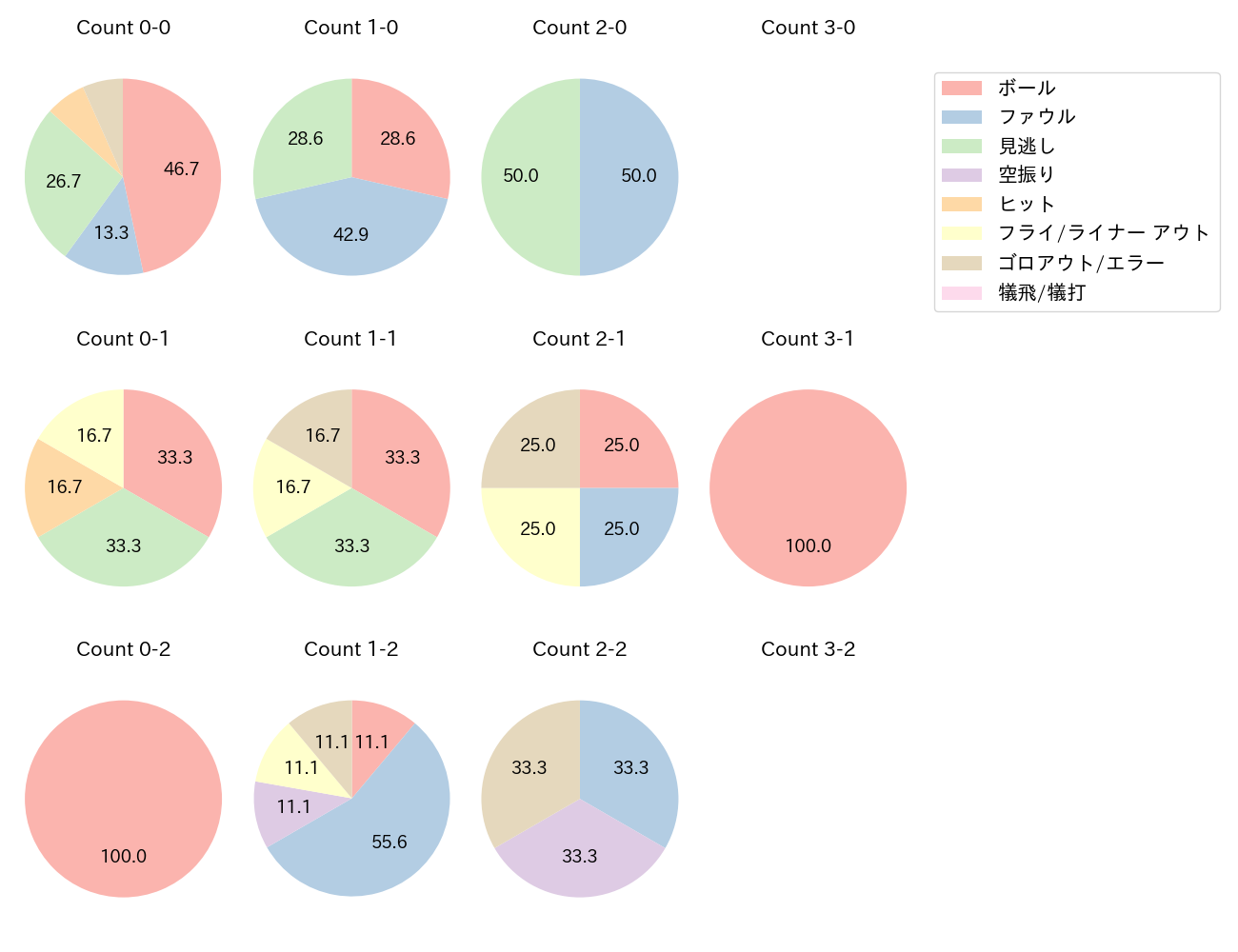 小野寺 暖の球数分布(2022年5月)