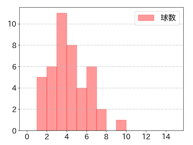 山本 泰寛の球数分布(2022年6月)