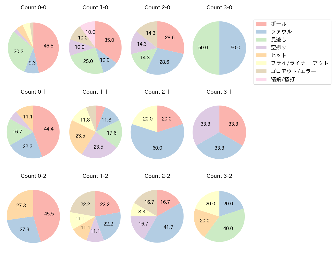 山本 泰寛の球数分布(2022年6月)
