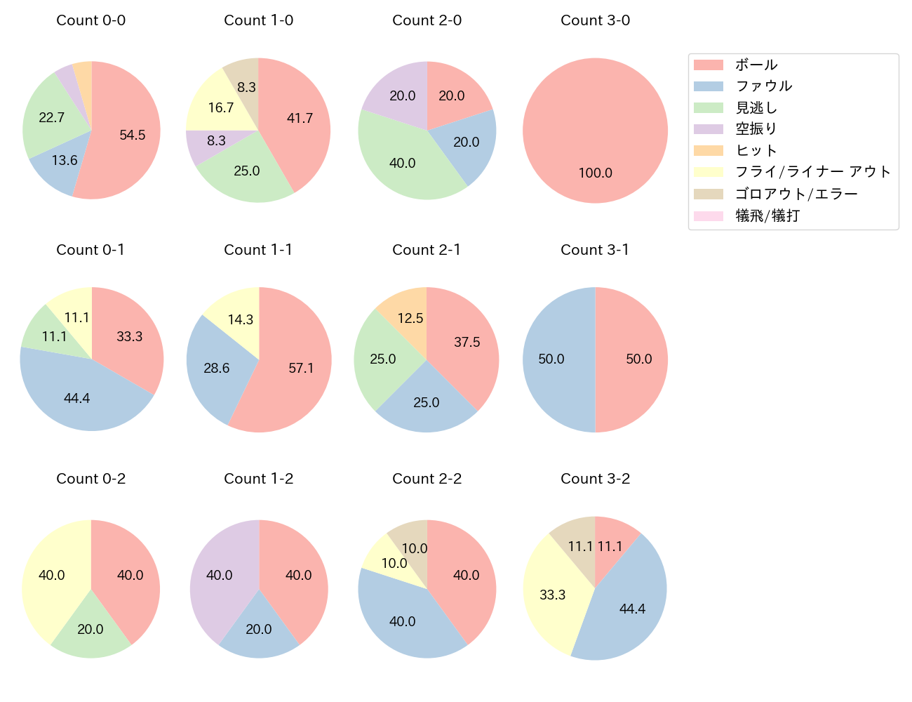 坂本 誠志郎の球数分布(2022年6月)