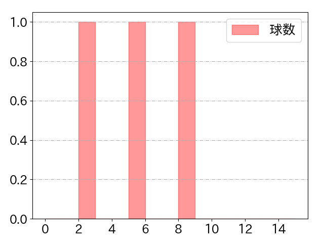 西 勇輝の球数分布(2022年6月)
