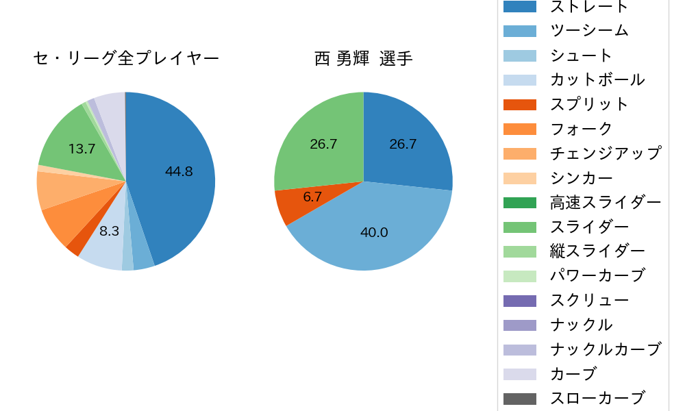 西 勇輝の球種割合(2022年6月)