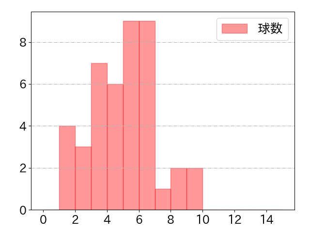 梅野 隆太郎の球数分布(2022年6月)