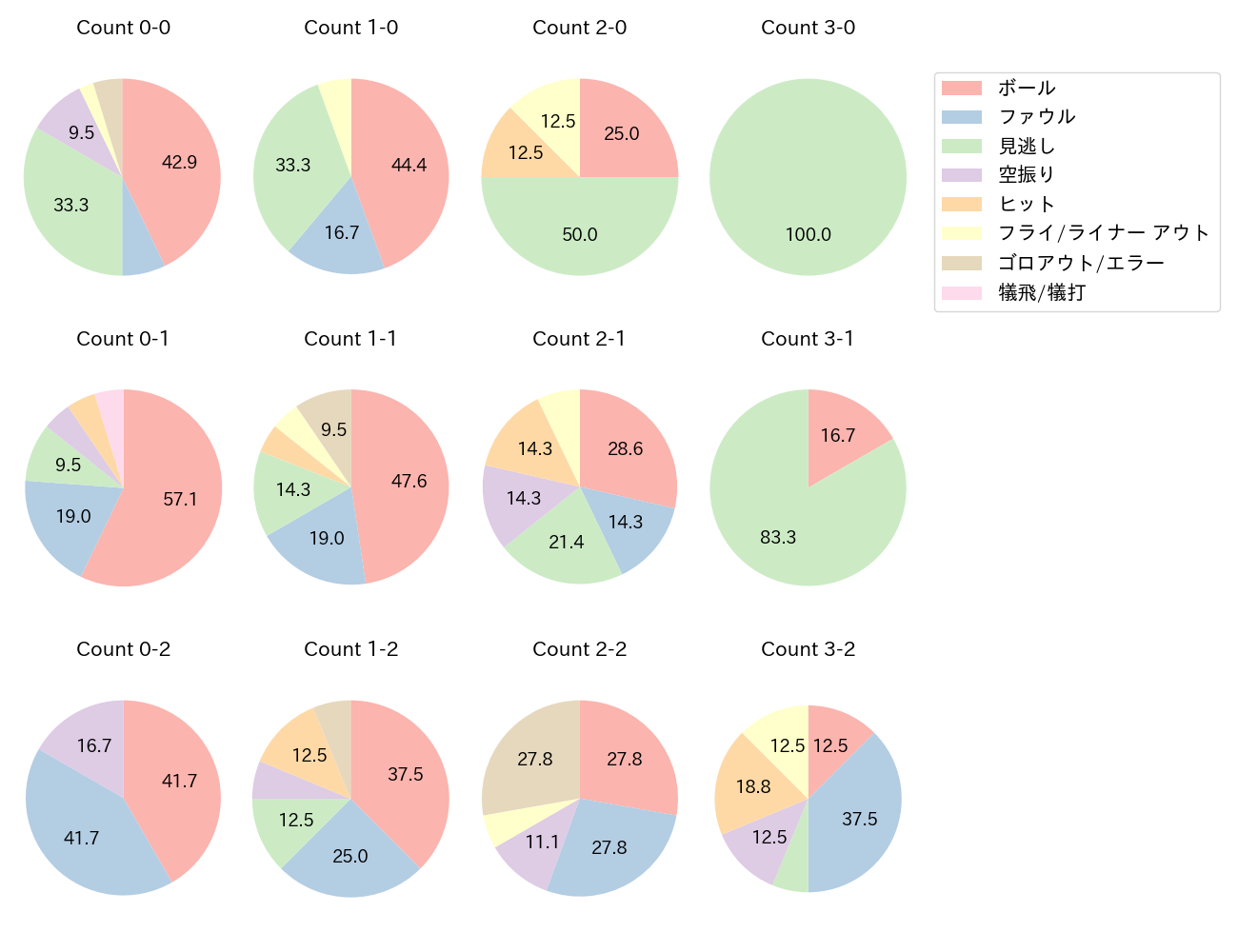 梅野 隆太郎の球数分布(2022年6月)