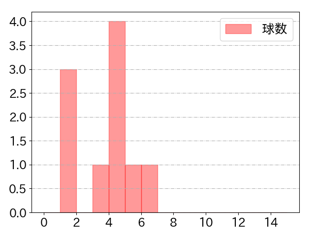 伊藤 将司の球数分布(2022年6月)