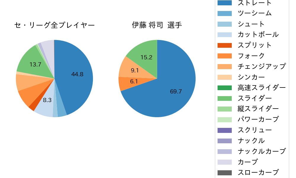 伊藤 将司の球種割合(2022年6月)