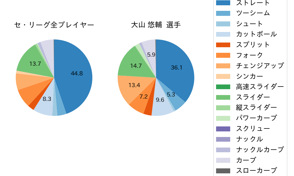 大山 悠輔の球種割合(2022年6月)