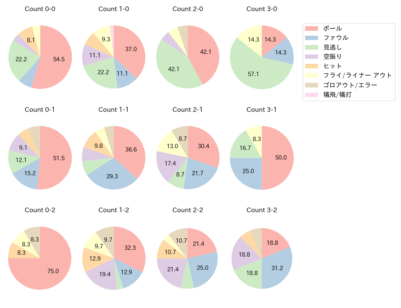 大山 悠輔の球数分布(2022年6月)