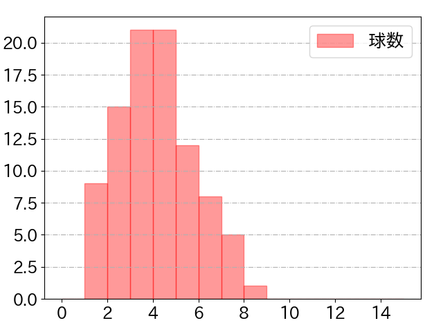 糸原 健斗の球数分布(2022年6月)