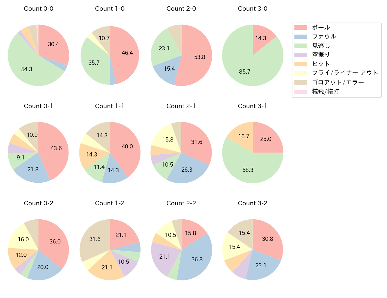 糸原 健斗の球数分布(2022年6月)