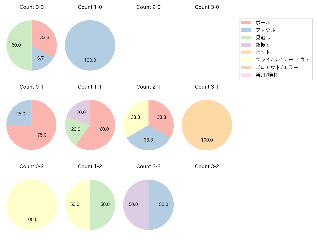 小幡 竜平の球数分布(2022年6月)