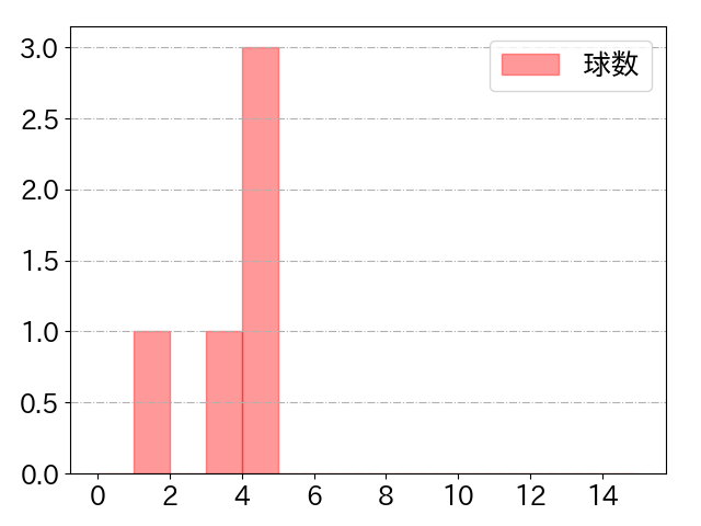 熊谷 敬宥の球数分布(2022年6月)
