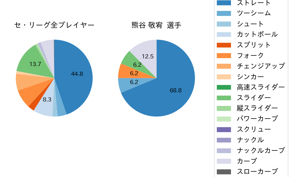 熊谷 敬宥の球種割合(2022年6月)