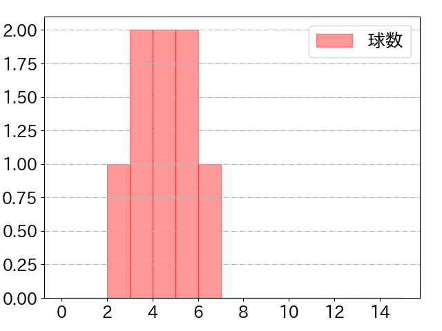 青柳 晃洋の球数分布(2022年6月)