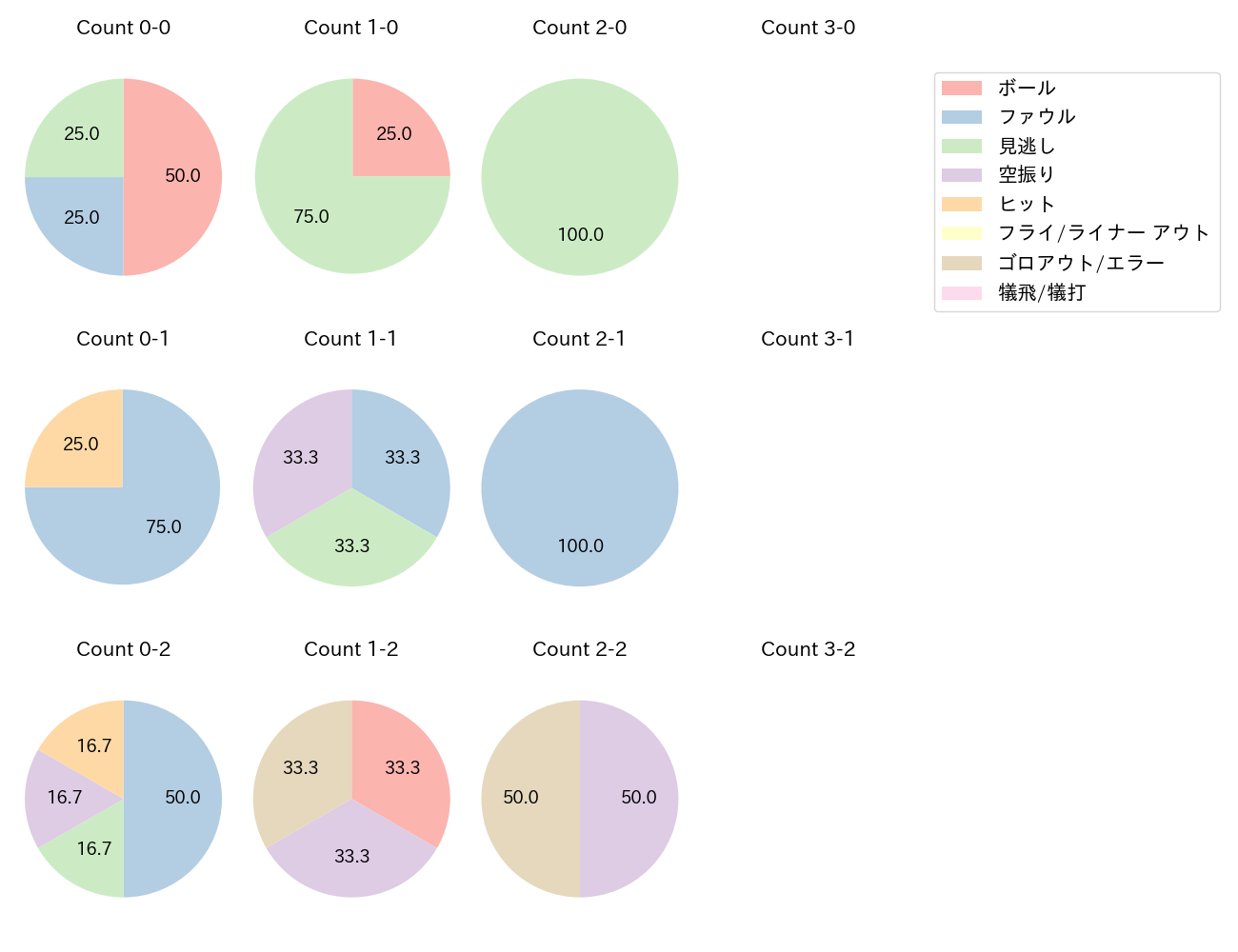 青柳 晃洋の球数分布(2022年6月)
