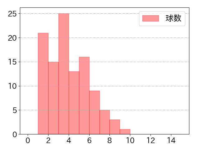 中野 拓夢の球数分布(2022年6月)
