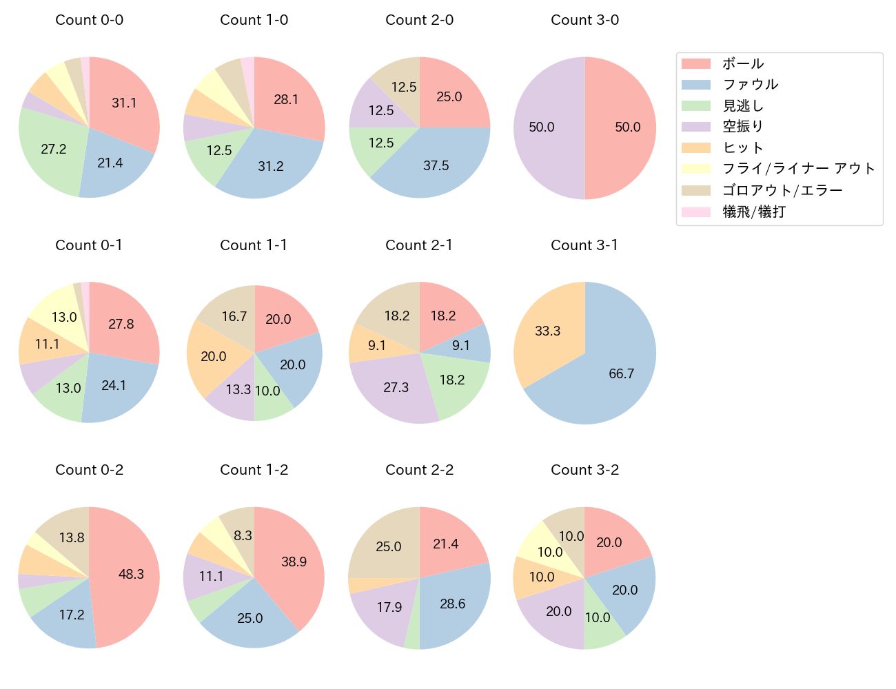 島田 海吏の球数分布(2022年6月)