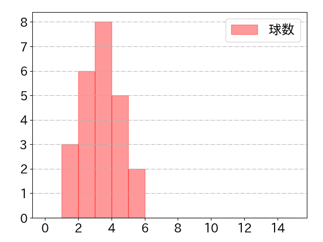 長坂 拳弥の球数分布(2022年6月)