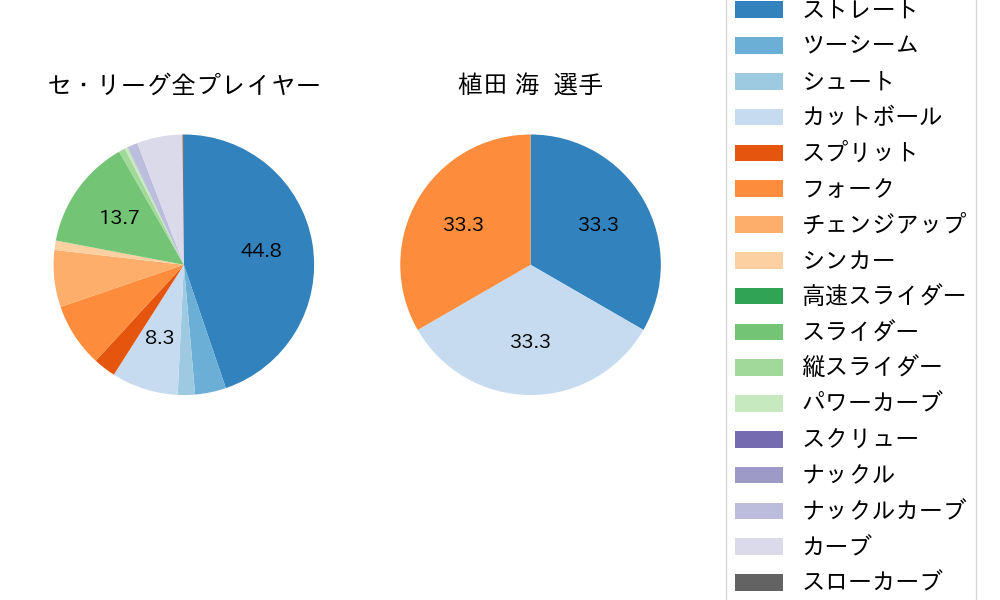 植田 海の球種割合(2022年6月)