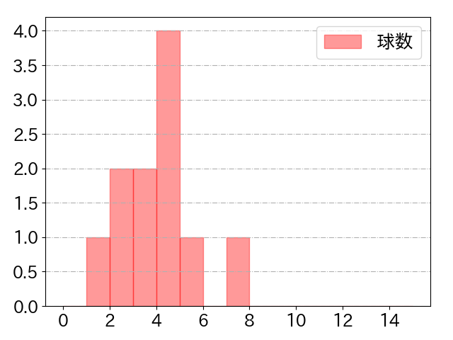 髙寺 望夢の球数分布(2022年6月)