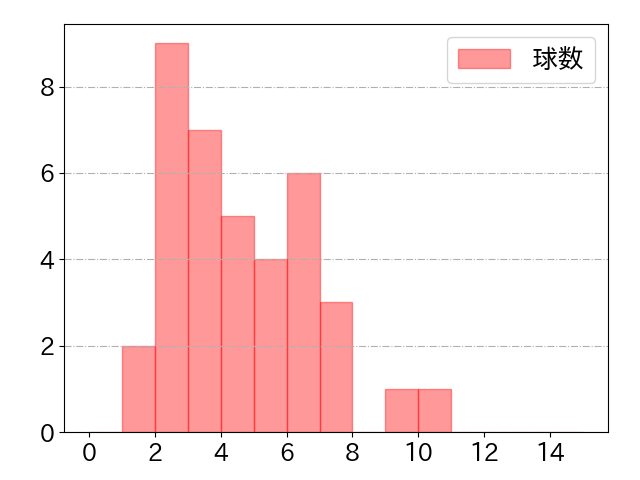 糸井 嘉男の球数分布(2022年6月)