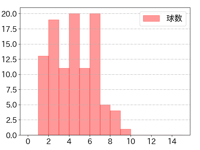 佐藤 輝明の球数分布(2022年6月)
