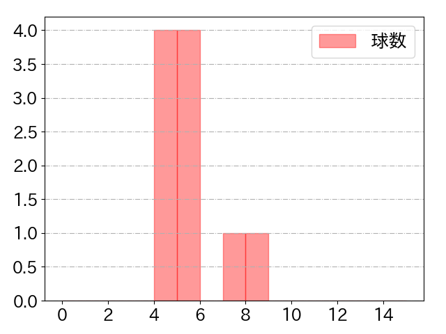 髙山 俊の球数分布(2022年6月)