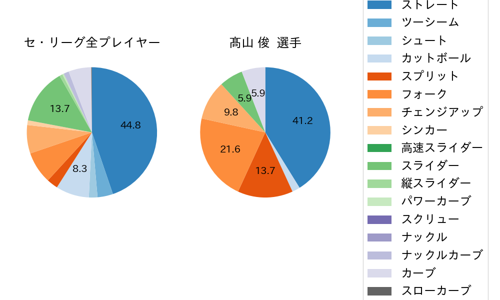 髙山 俊の球種割合(2022年6月)
