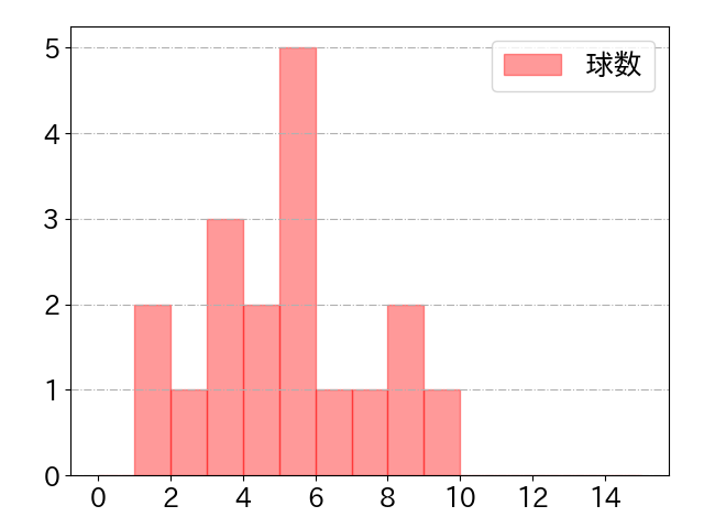小野寺 暖の球数分布(2022年6月)