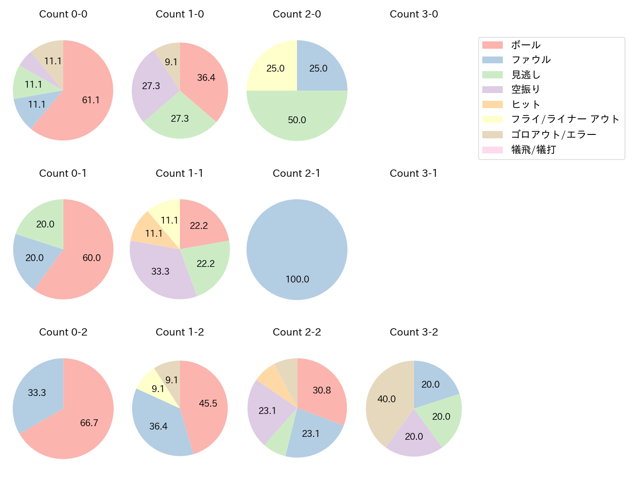 小野寺 暖の球数分布(2022年6月)